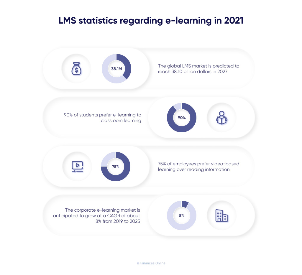 4 charts showing LMS stats for 2021
